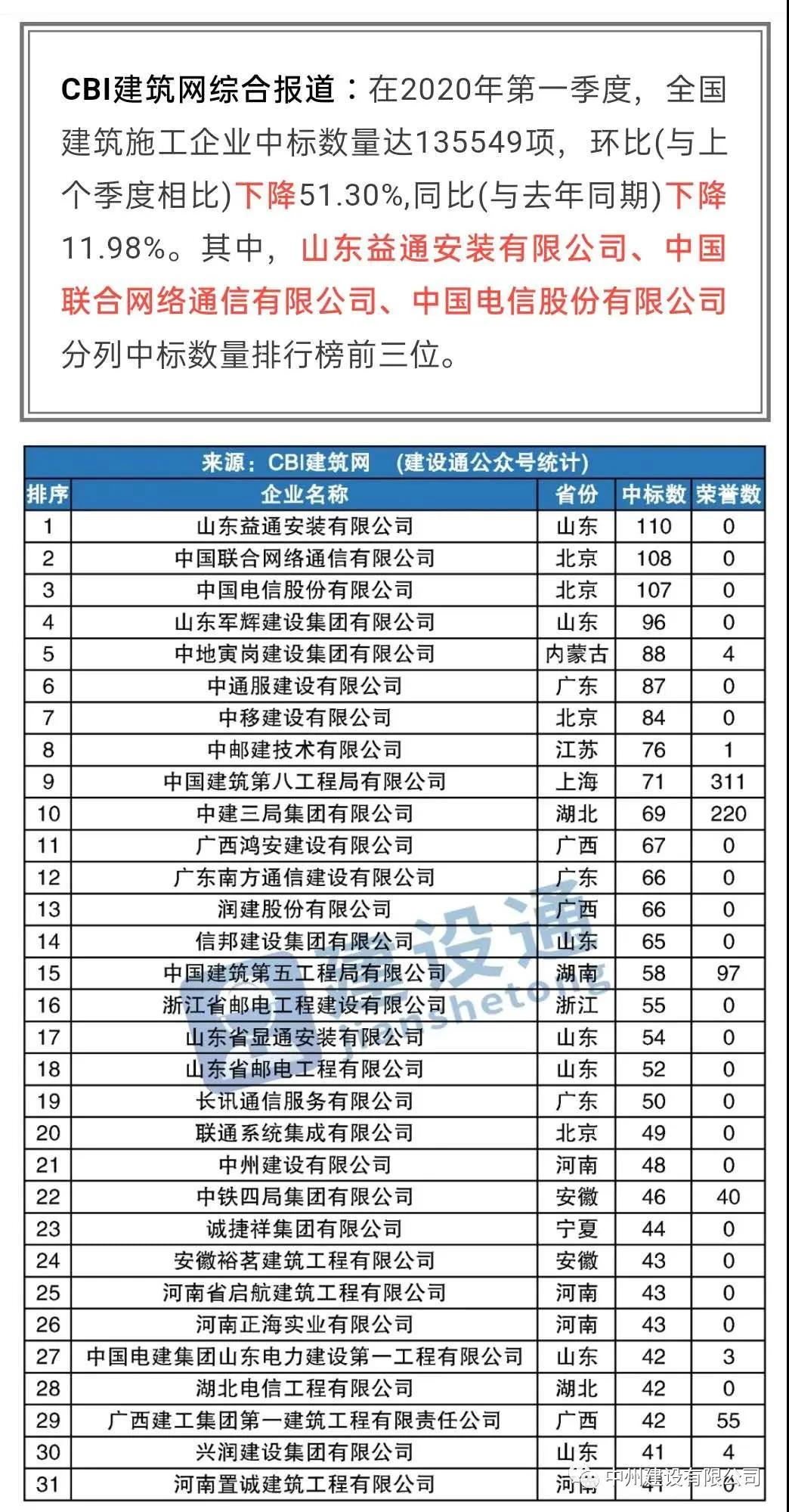 中州建設有限公司進入全國建筑施工企業中標100強，位居全國第21名，河南第1名